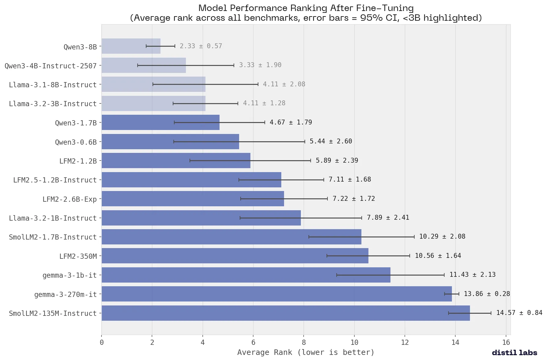 Fine-tuned model ranking