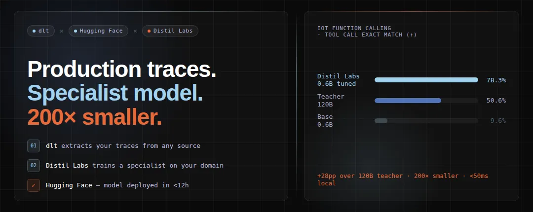 A 0.6B model outperformed a 120B LLM by 29 points - using dlt, distil labs, and Hugging Face