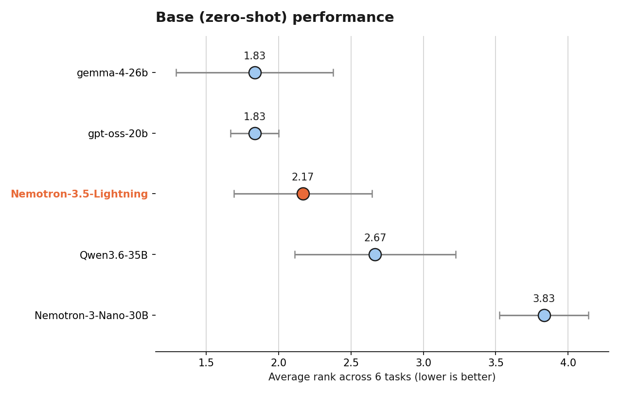 Average-rank chart, base zero-shot: gemma-4-26b and gpt-oss-20b first, Nemotron-3.5-Lightning third, Nemotron-3-Nano-30B last.