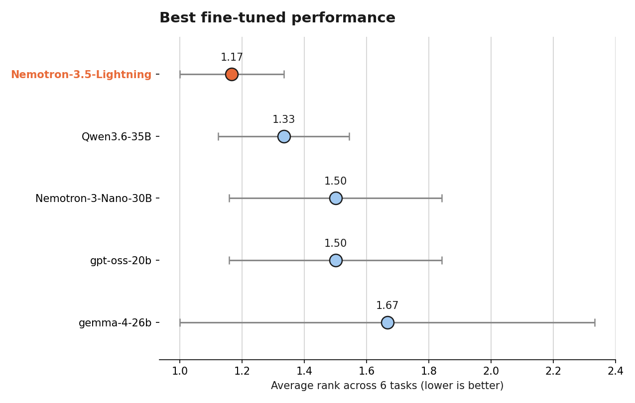 Average-rank chart, best fine-tuned: Nemotron-3.5-Lightning first at 1.17, then Qwen3.6-35B, Nemotron-3-Nano-30B and gpt-oss-20b, gemma-4-26b.