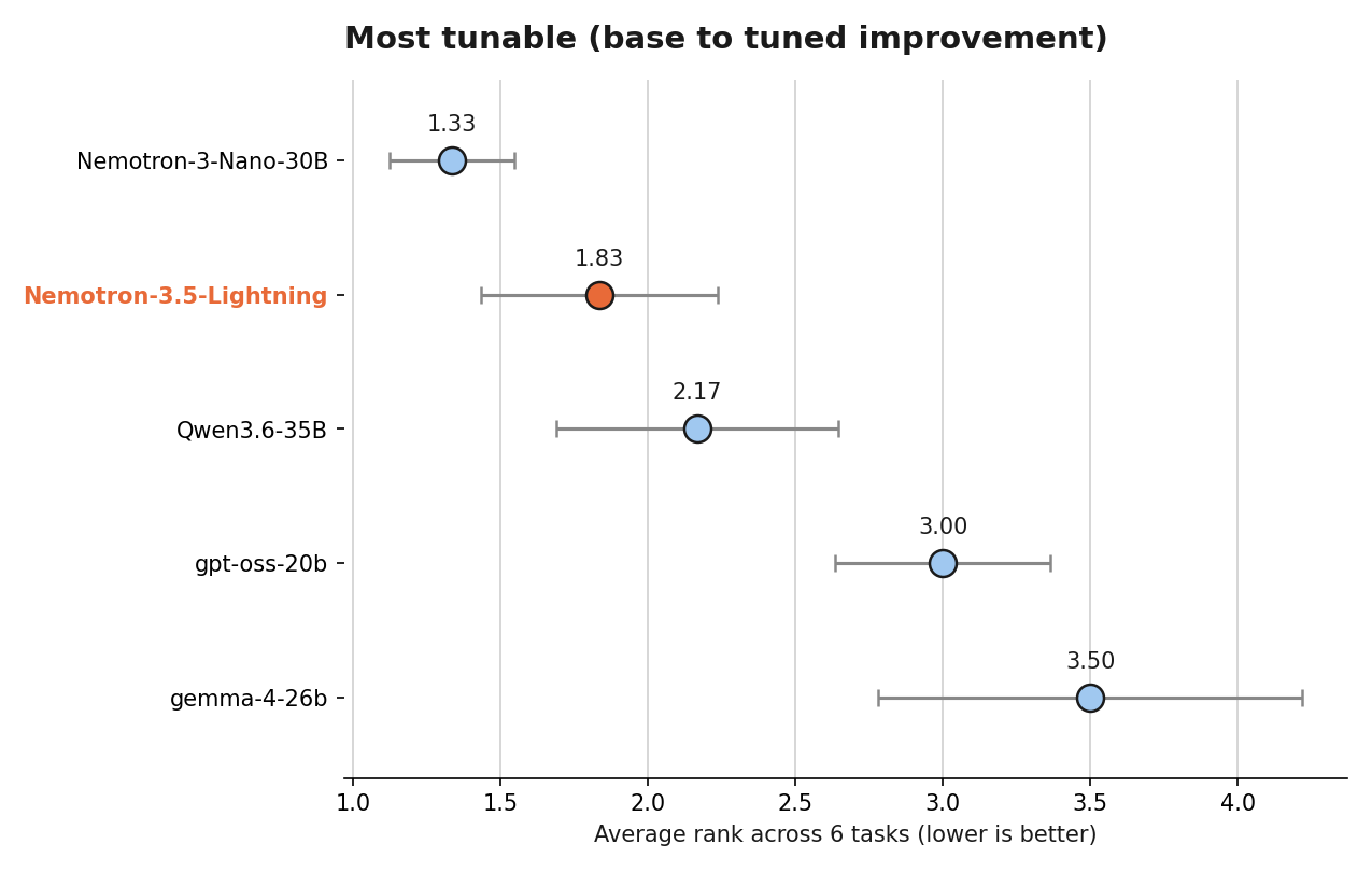 Average-rank chart, most tunable: Nemotron-3-Nano-30B first, Nemotron-3.5-Lightning second.
