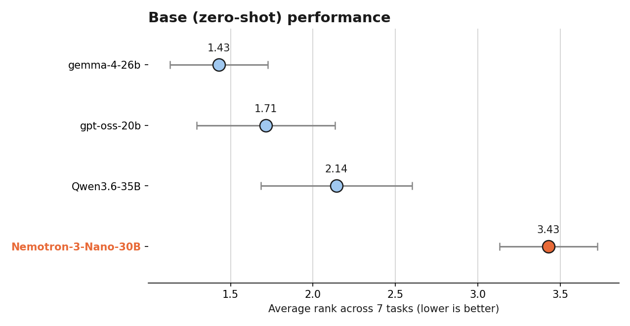 Average-rank chart, base zero-shot: gemma-4-26b first, Nemotron-3-Nano-30B last.