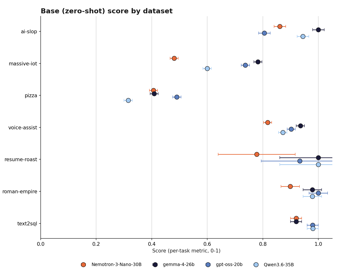 Base (zero-shot) score by dataset: all four models across the seven tasks.