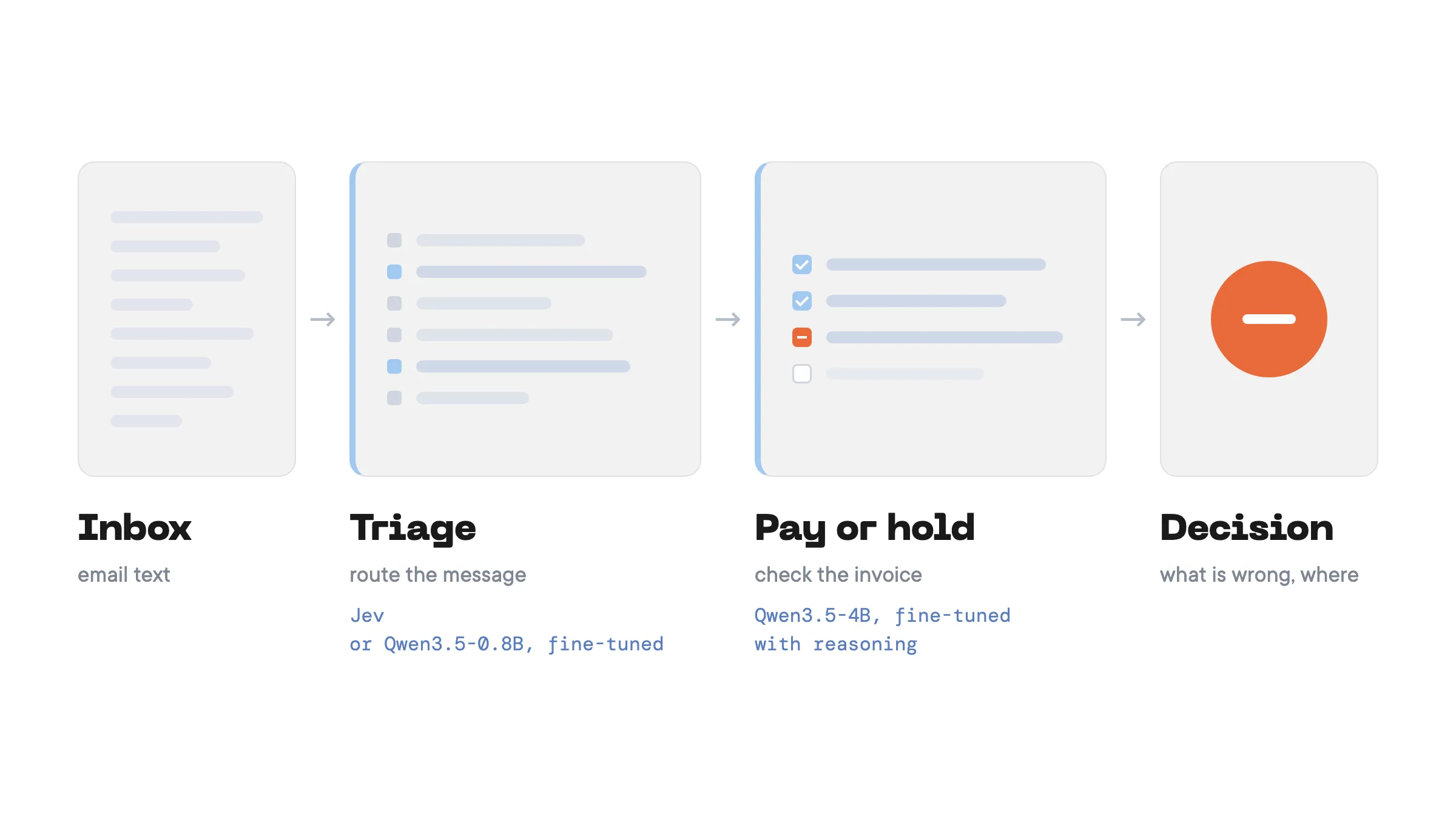 Jev or a fine-tuned small model? We built a pipeline with both to see the real difference.