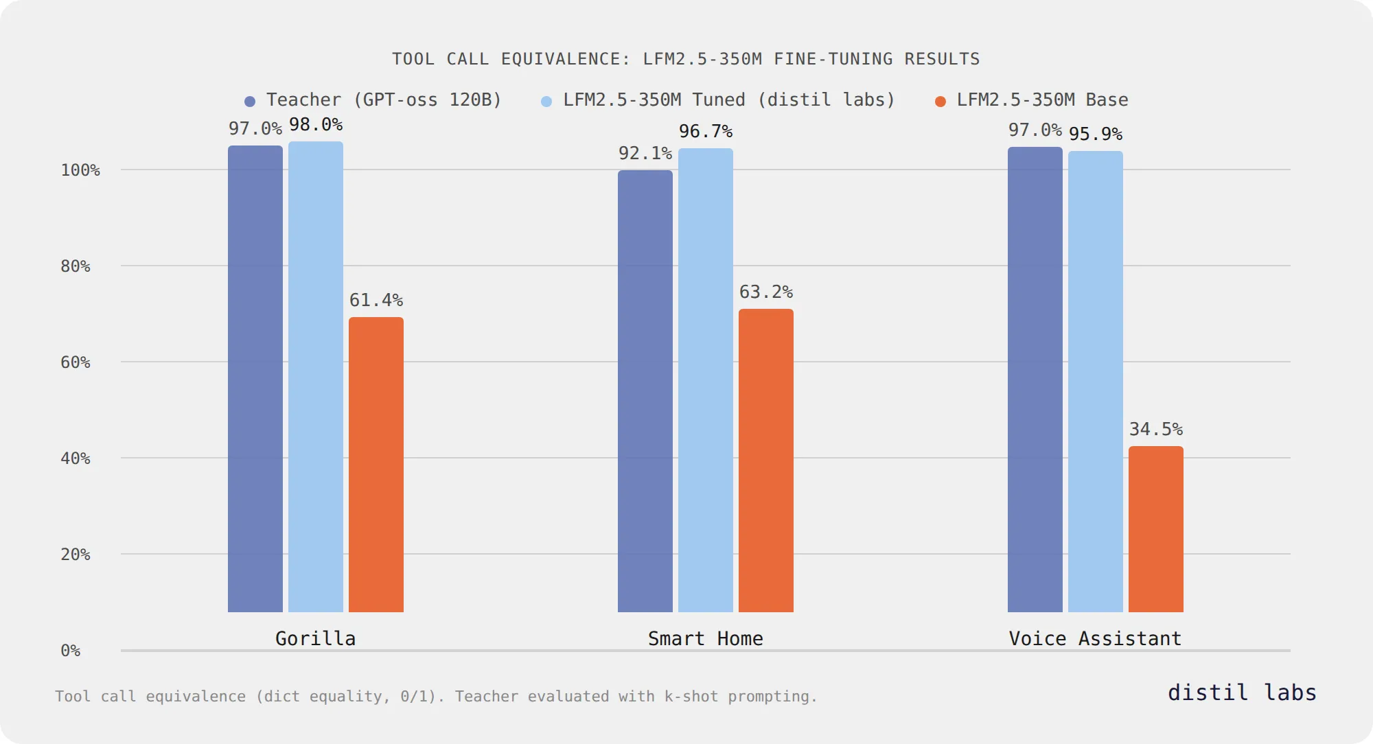 Fine-Tuning Liquid's LFM2.5: Accurate Tool Calling at 350M Parameters