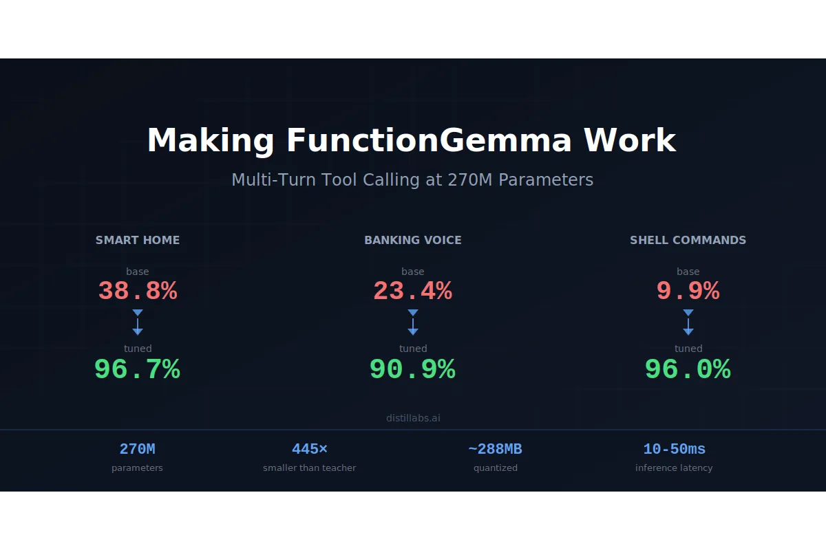 Making FunctionGemma Work: Multi-Turn Tool Calling at 270M Parameters