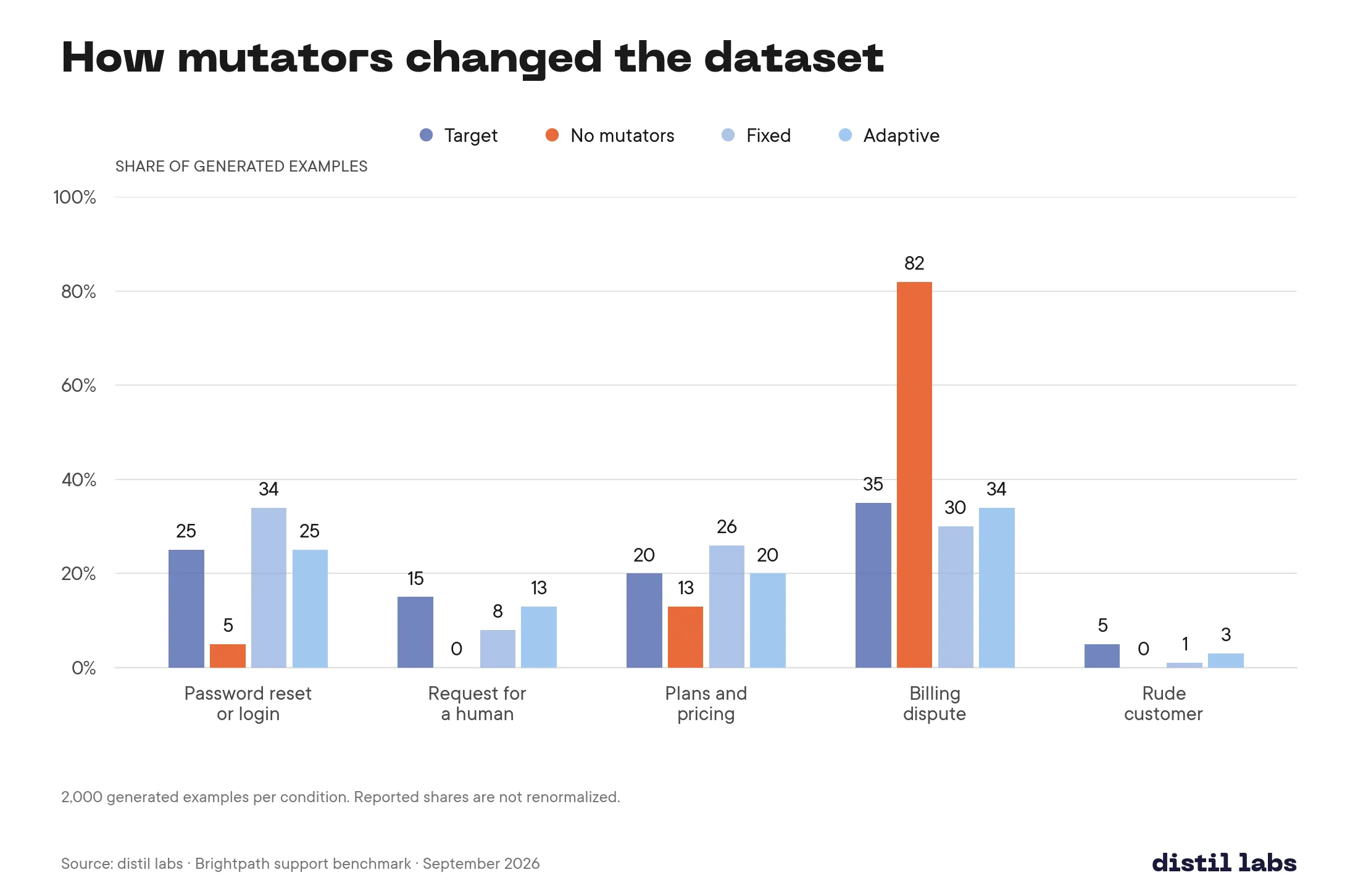 Generated intent shares compared with the target for no mutators, a fixed mutator and an adaptive mutator. Adaptive shares are within two percentage points of the target for each listed intent.