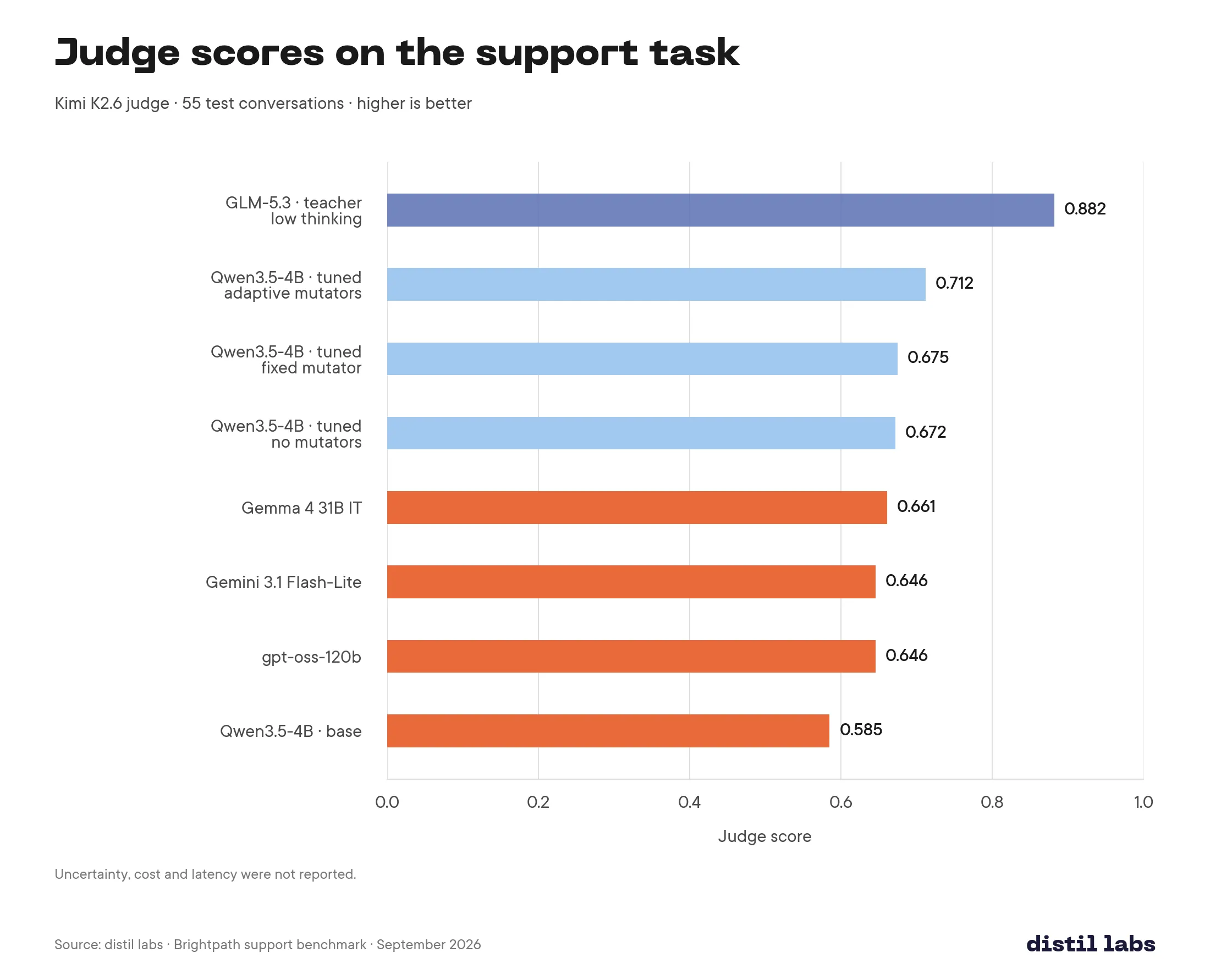 Kimi K2.6 judge scores for eight models on 55 support conversations. The teacher scores 0.882; the tuned Qwen3.5-4B scores 0.712 with adaptive mutators, 0.675 with a fixed mutator and 0.672 without mutators.