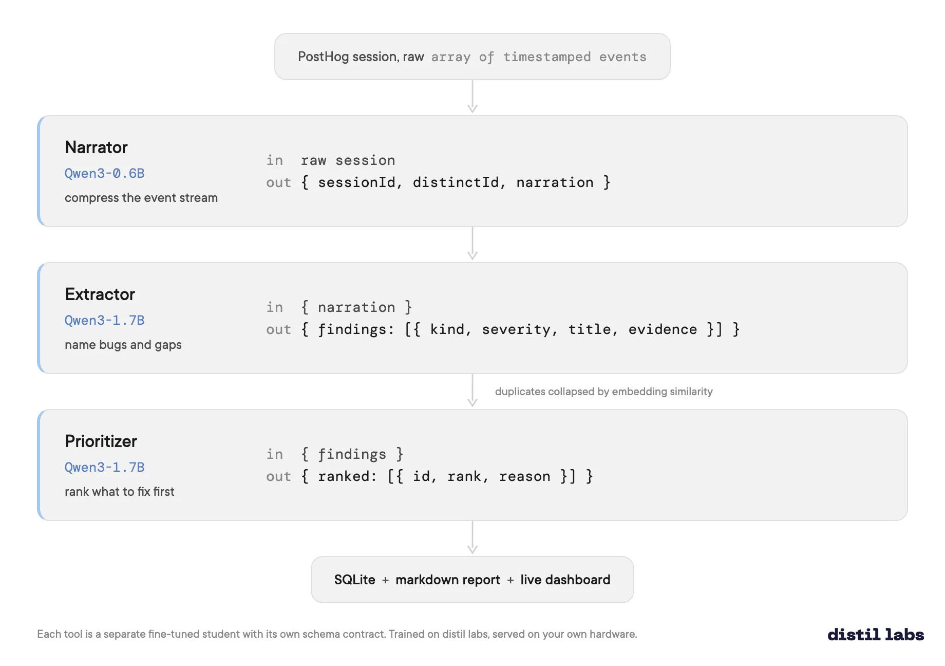 The three-tool pipeline: a raw PostHog session goes to the narrator (Qwen3-0.6B), which returns sessionId, distinctId and a narration; the extractor (Qwen3-1.7B) turns that narration into findings with a kind, severity, title and evidence; duplicates are collapsed by embedding similarity; the prioritizer (Qwen3-1.7B) returns a ranked list with a reason per finding, and the output lands in SQLite, a markdown report and a live dashboard