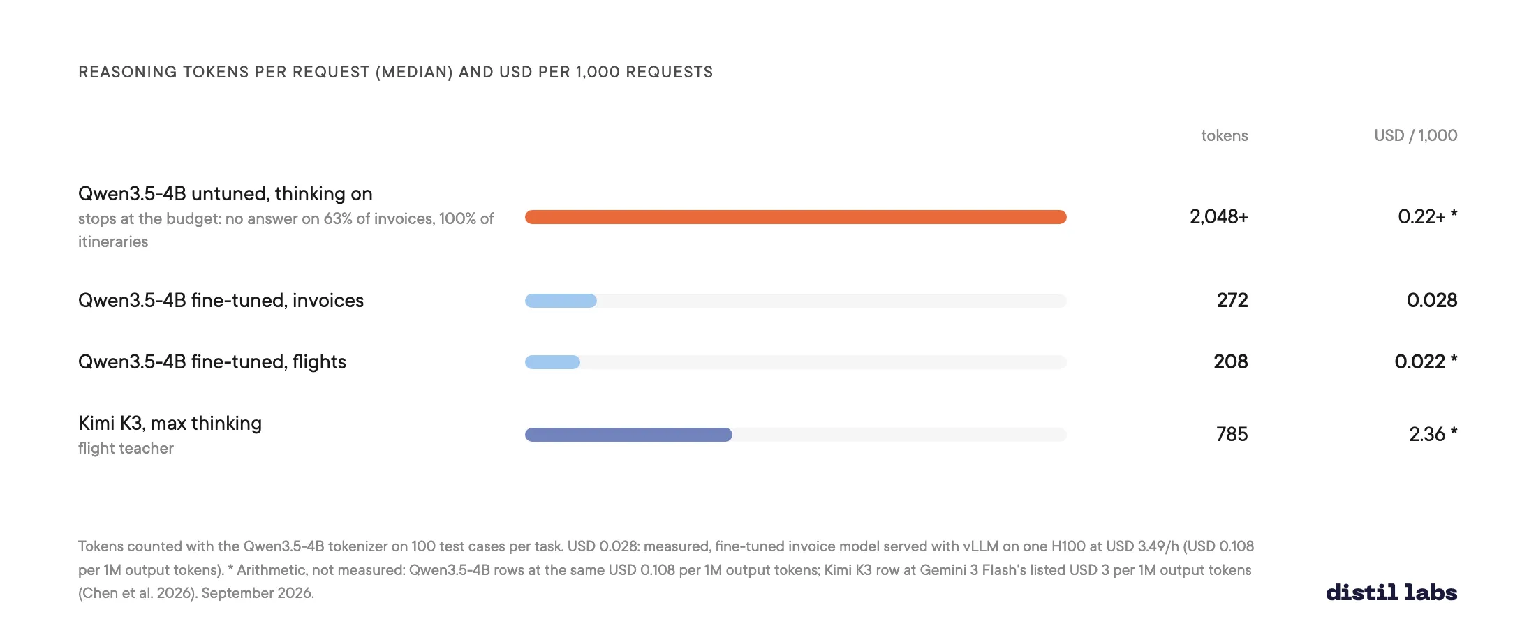 Median reasoning tokens per request and USD per 1,000 requests: untuned Qwen3.5-4B with thinking on 2,048+ tokens (runs out of budget), USD 0.22+; fine-tuned 4B on invoices 272 tokens, USD 0.028; fine-tuned 4B on flights 208 tokens, USD 0.022; Kimi K3 flight teacher 785 tokens, USD 2.36 at a hosted output price.