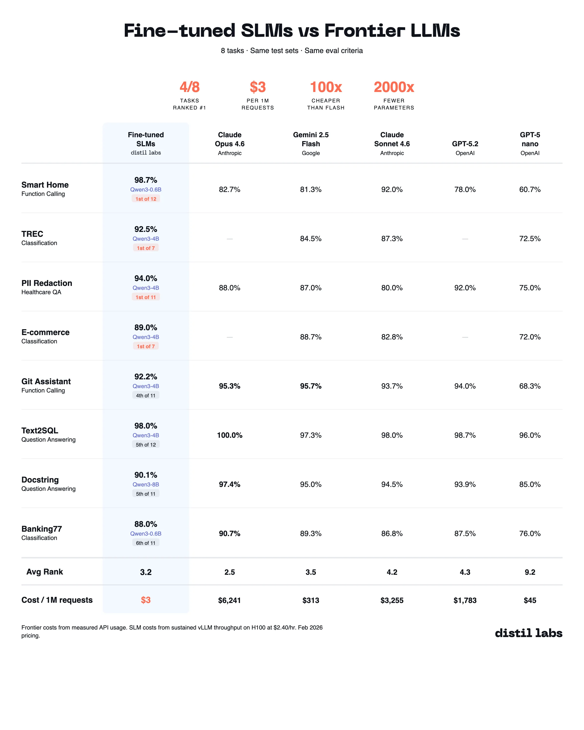 The 10x Inference Tax You Don't Have to Pay
