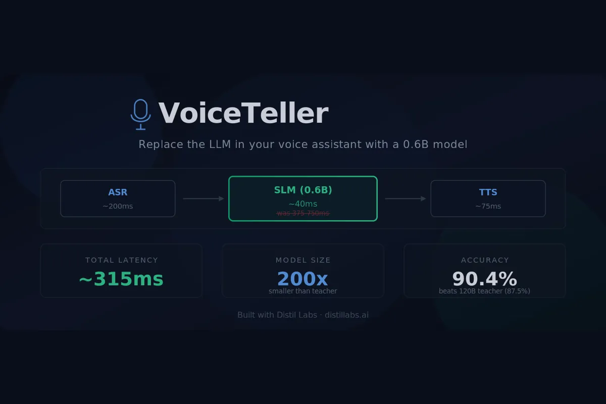 The LLM in Your Voice Assistant Is the Latency Bottleneck. Replace It with an SLM.