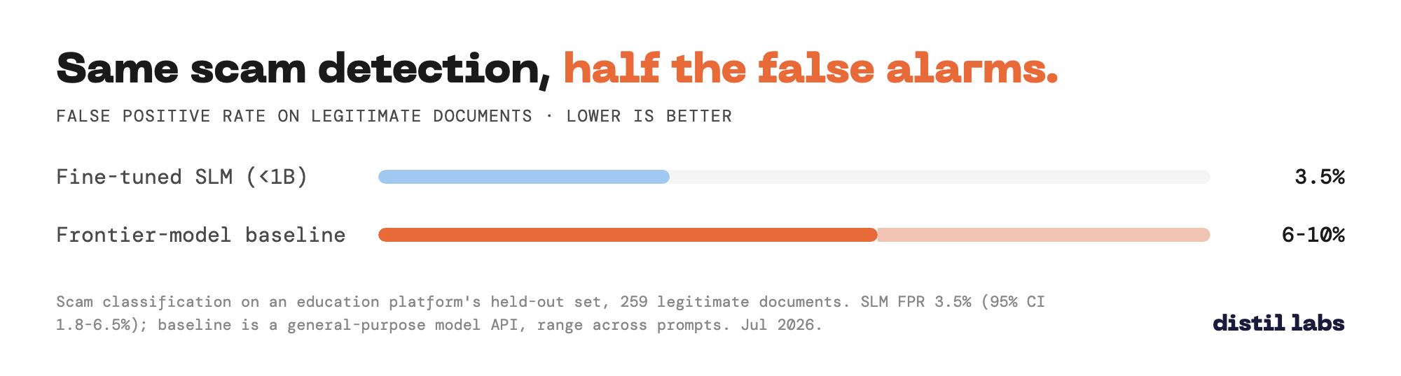 False positive rate on legitimate documents: fine-tuned SLM 3.5% vs frontier-model baseline 6-10%