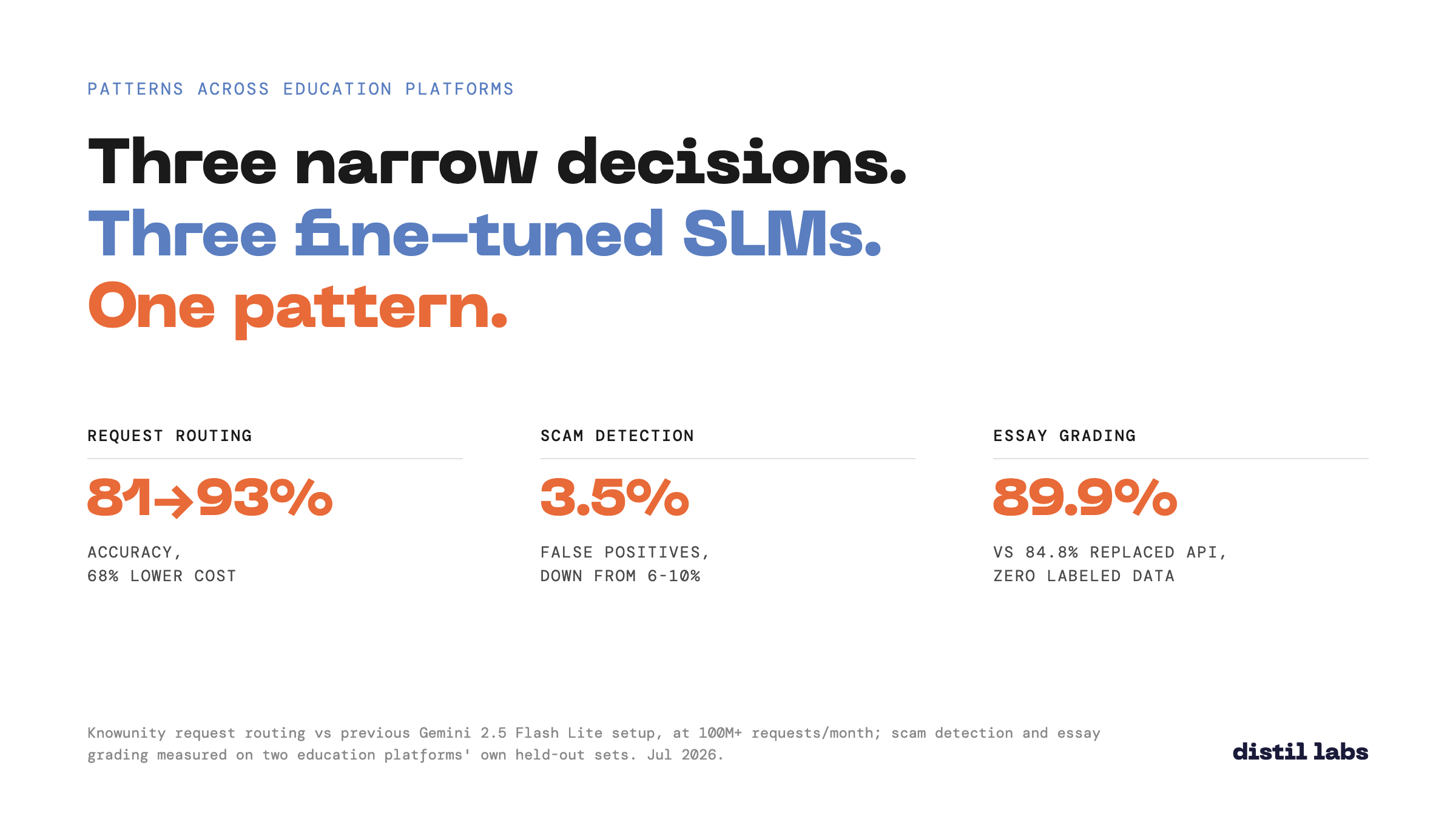 The pattern we keep seeing in edtech: smaller models, better decisions