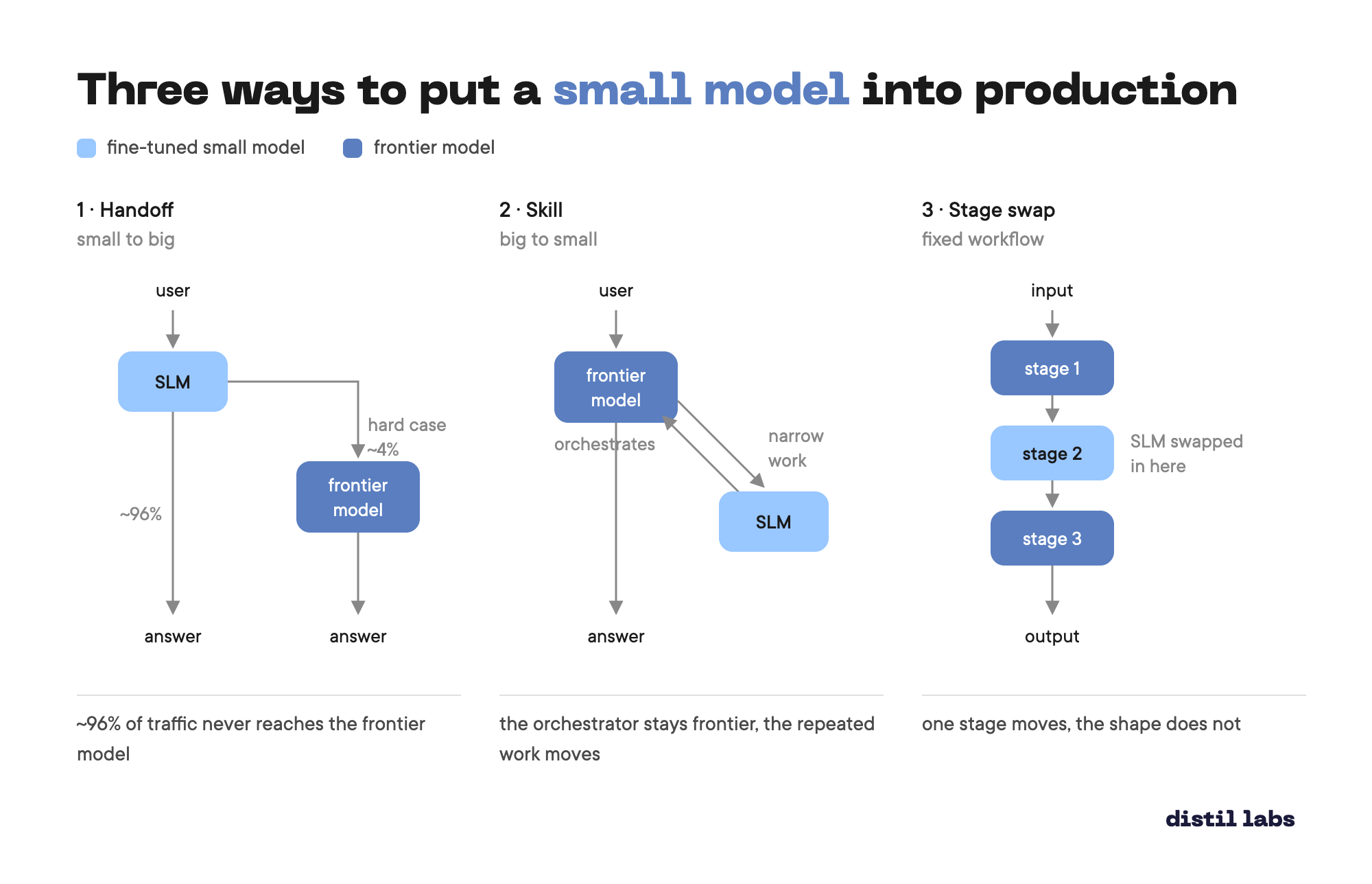 The three patterns side by side: handoff, where the SLM answers first and escalates about 4% of hard cases to the frontier model; skill, where the frontier model orchestrates and calls the SLM for narrow work; stage swap, where the middle stage of a fixed pipeline moves to the SLM
