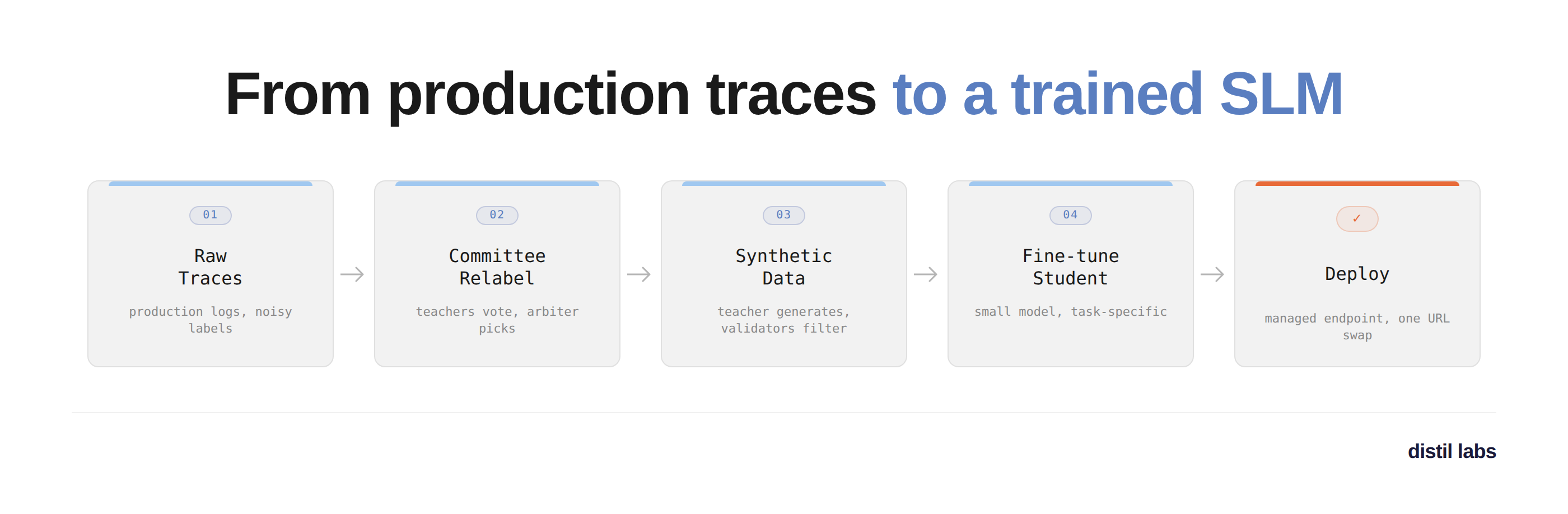 Train an SLM from your production traces with the distil labs Claude ...