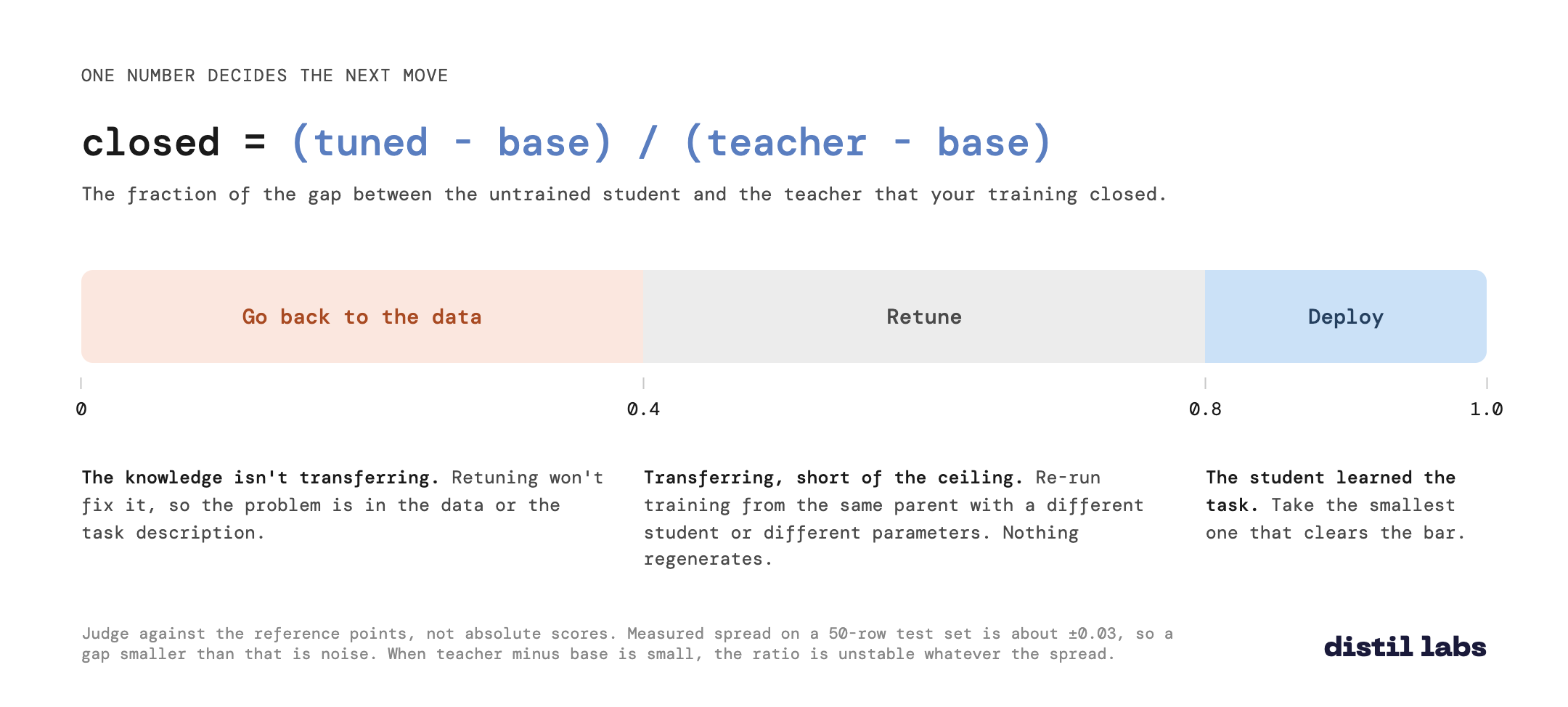 The closed score as a number line from 0 to 1, with three bands: go back to the data below 0.4, retune between 0.4 and 0.8, deploy above 0.8