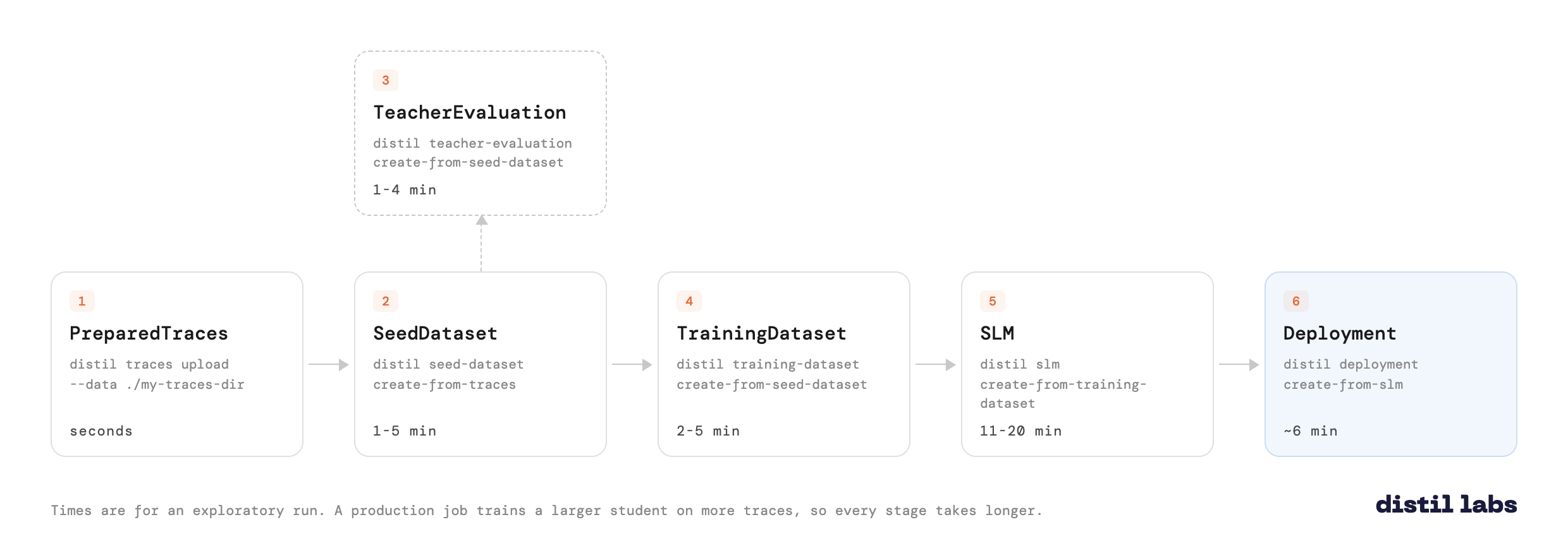 The six-stage pipeline: PreparedTraces to SeedDataset, then TeacherEvaluation on one side and TrainingDataset to SLM to Deployment on the other
