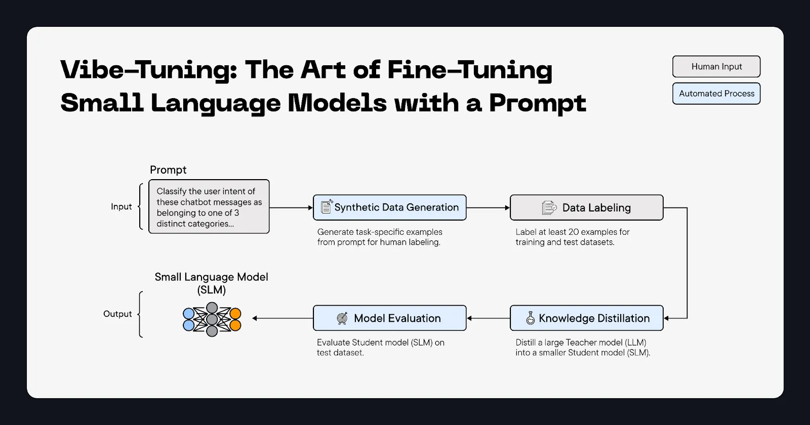 Vibe-Tuning: The Art of Fine-Tuning Small Language Models with a Prompt