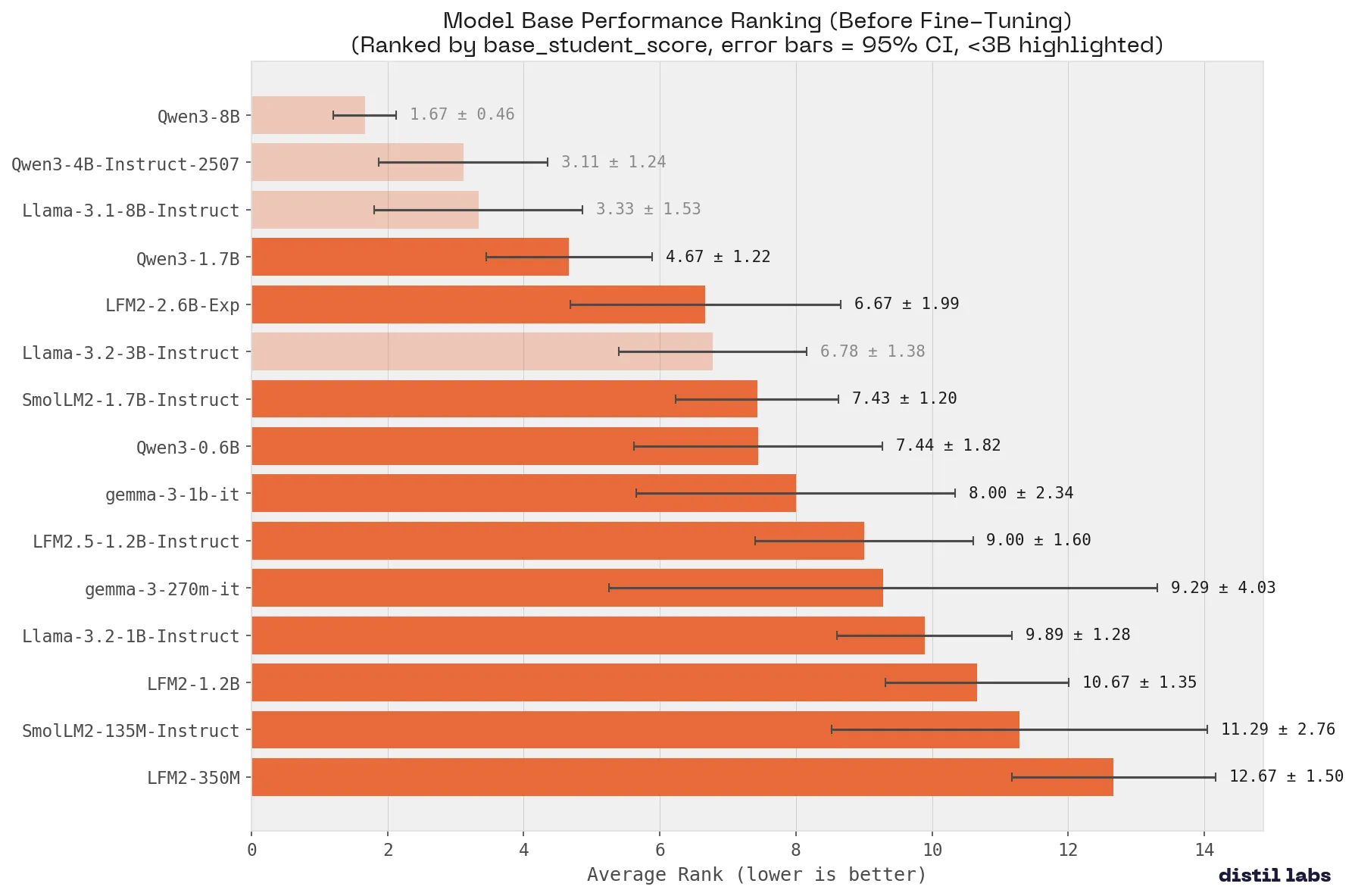 Base model performance ranking