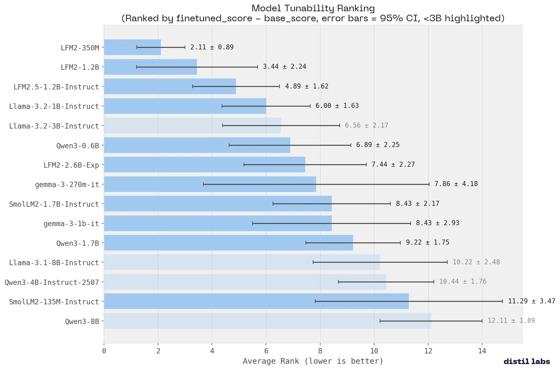 What Small Language Model Is Best for Fine-Tuning