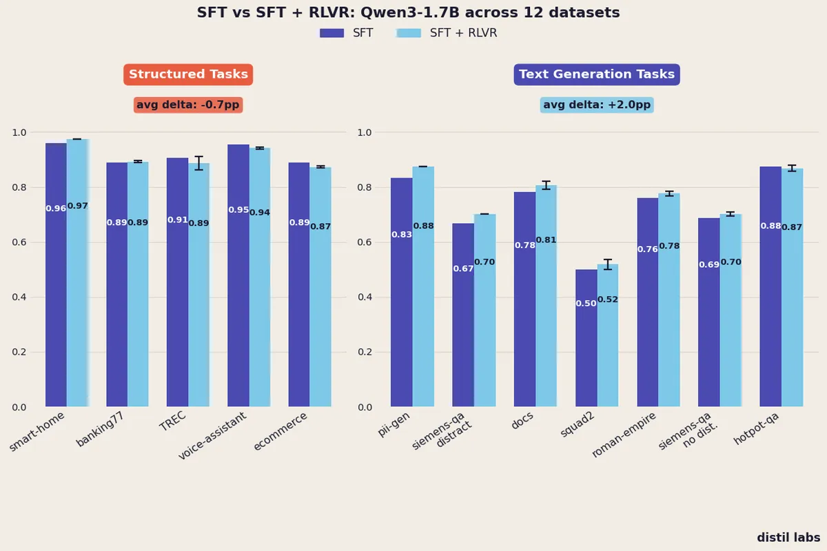 When Does Reinforcement Learning Help Small Language Models?